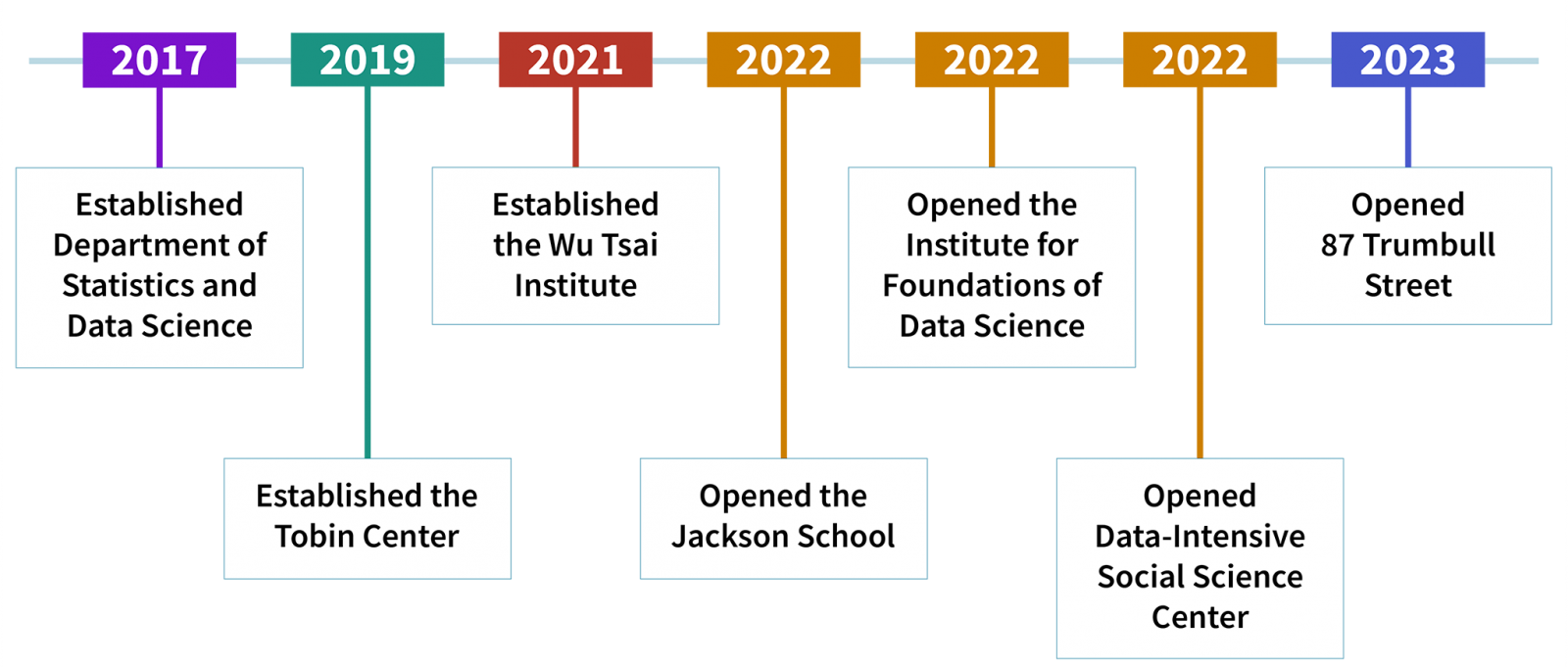 A timeline from 2017 to 2023 of selected milestones in data-drive social sciences Yale.