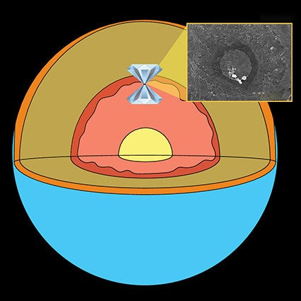 A laser-heated diamond anvil cell is used to simulate the pressure and temperature conditions of Earth’s core.