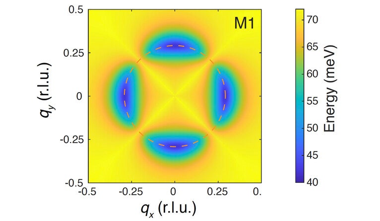 Phenomenological model from the RIXS experiment indicating significant electron scattering in all directions.
