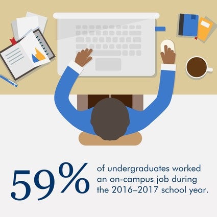Infographic: 59% of undergraduates worked an on-campus job during the 2016-2017 school year.